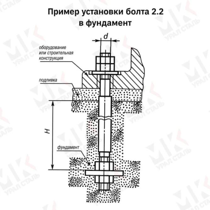 Болт фундаментный тип 2.2 М90х2000 мм ГОСТ 24379.1-2012 с анкерной плитой в Перми